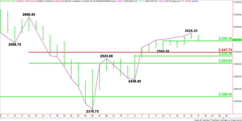 Daily March E-mini S&P 500 Index