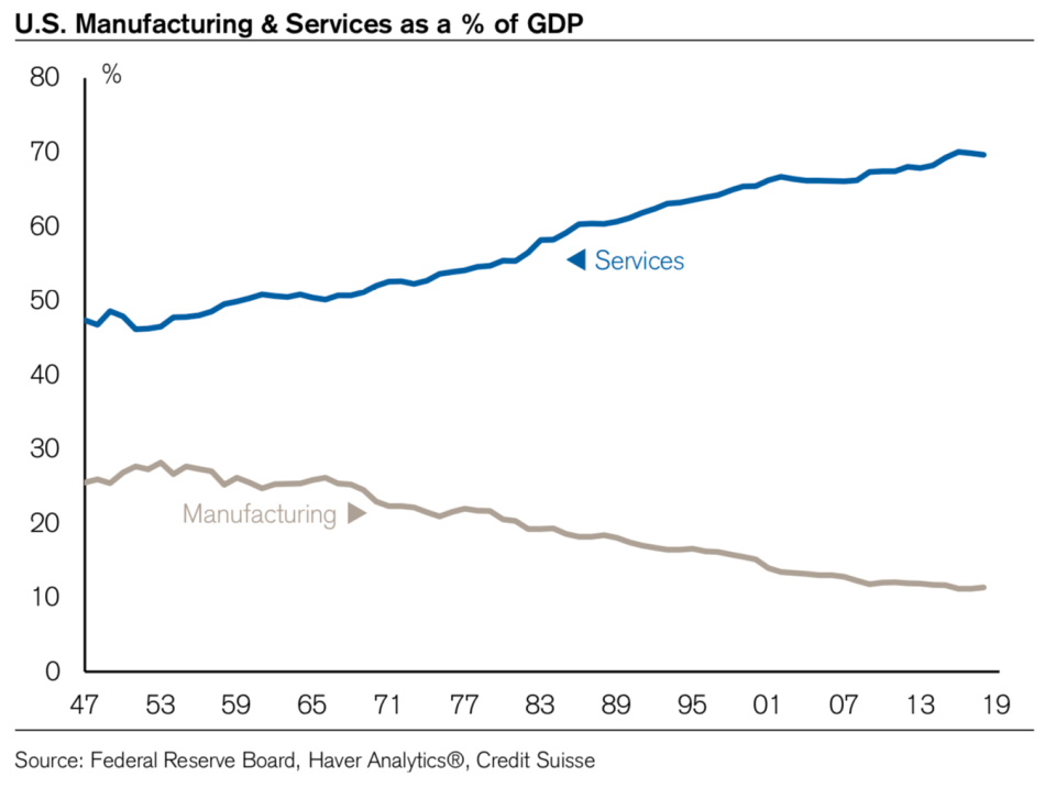 The U.S. services sector is much bigger than the manufacturing sector. (Image: Credit Suisse)