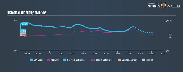 LSE:3IN Historical Dividend Yield Jun 2nd 18