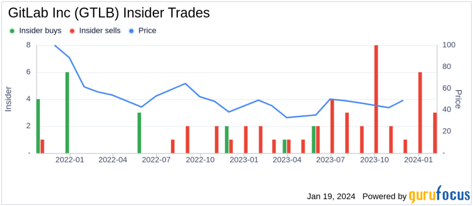 GitLab Inc's Chief Legal Officer & Corp Sec Robin Schulman Sells 47,559 Shares