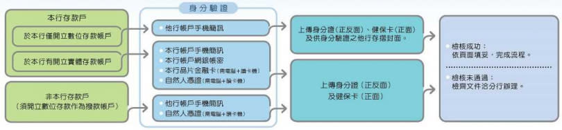 線上申請。（圖／翻攝自土銀）