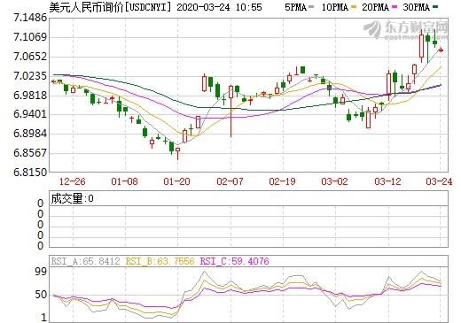 資料來源:東方財富網,在岸人民幣日線走勢