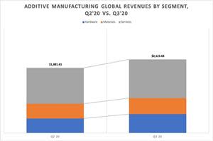 Additive Manufacturing Global Revenues by Segment, Q2 '20 VS. Q3 '20