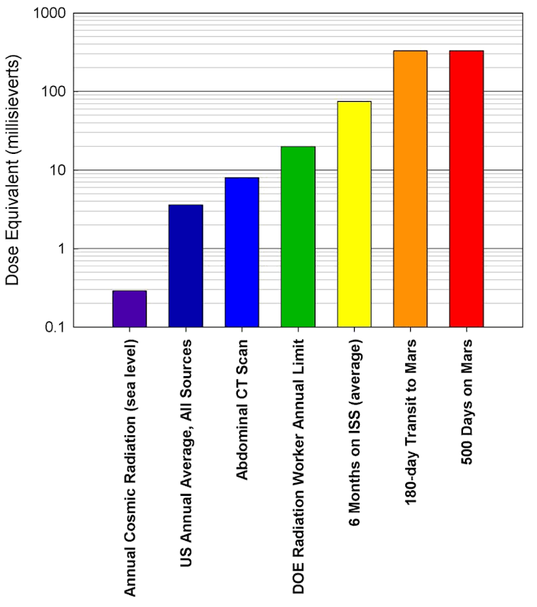 A diagram showing a comparison of radiation doses.