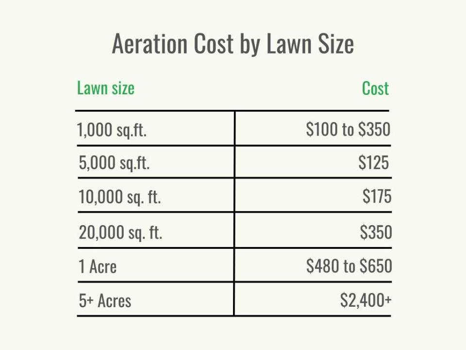 Visual 2 - HomeAdvisor - Lawn Aeration Cost - Cost per Service f