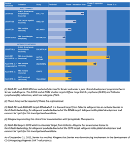 Cellectis' Fully Owned & Licensed Product Candidate Pipeline