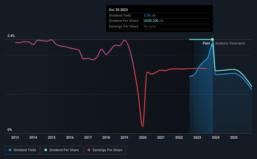 historic-dividend