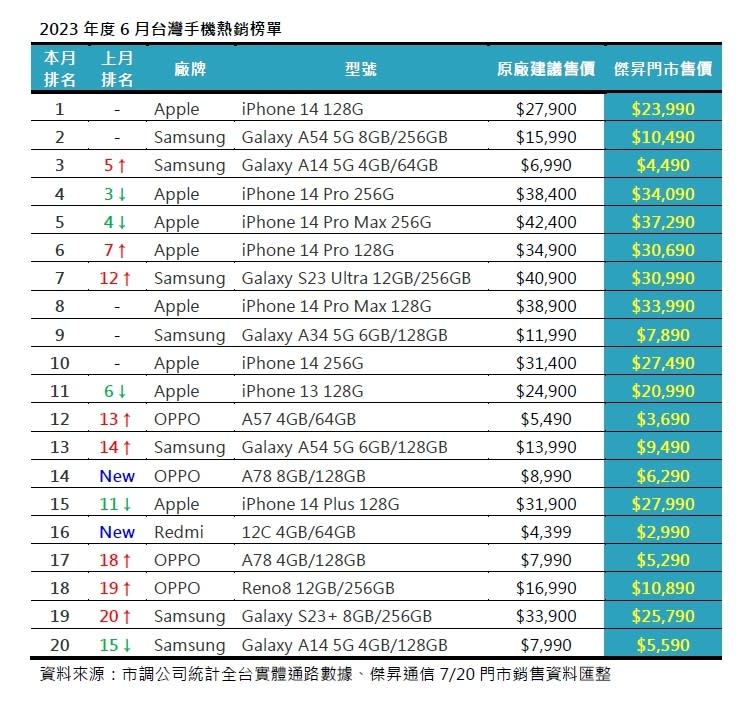 <cite>2023年度6月台灣手機熱銷榜單。（圖／傑昇通信提供）</cite>