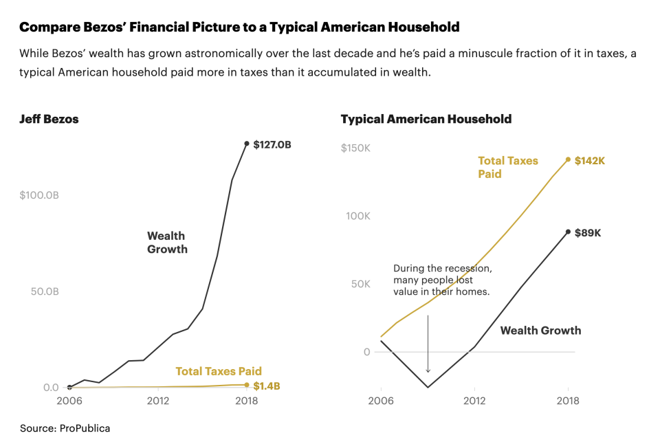 While Bezos’ wealth has grown astronomically over the last decade and he’s paid a minuscule fraction of it in taxes, a typical American household paid more in taxes than it accumulated in wealth.