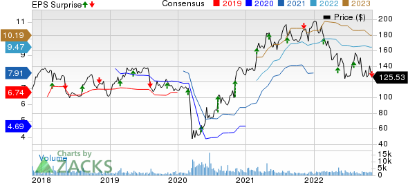 The Middleby Corporation Price, Consensus and EPS Surprise
