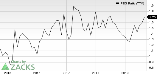 Burlington Stores, Inc. PEG Ratio (TTM)