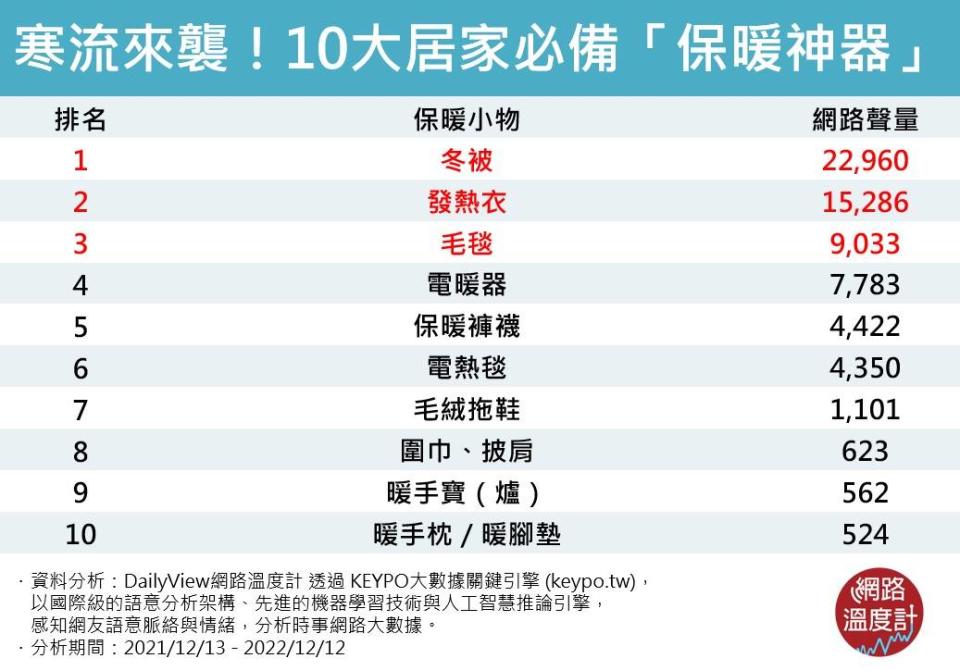 寒流來襲！10大居家必備「保暖神器」