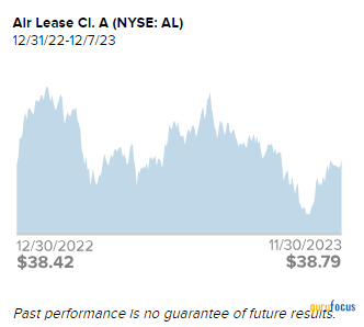 Royce Investment Partners Commentary: Can 2 Small-Cap Aviation Holdings Fly Higher?