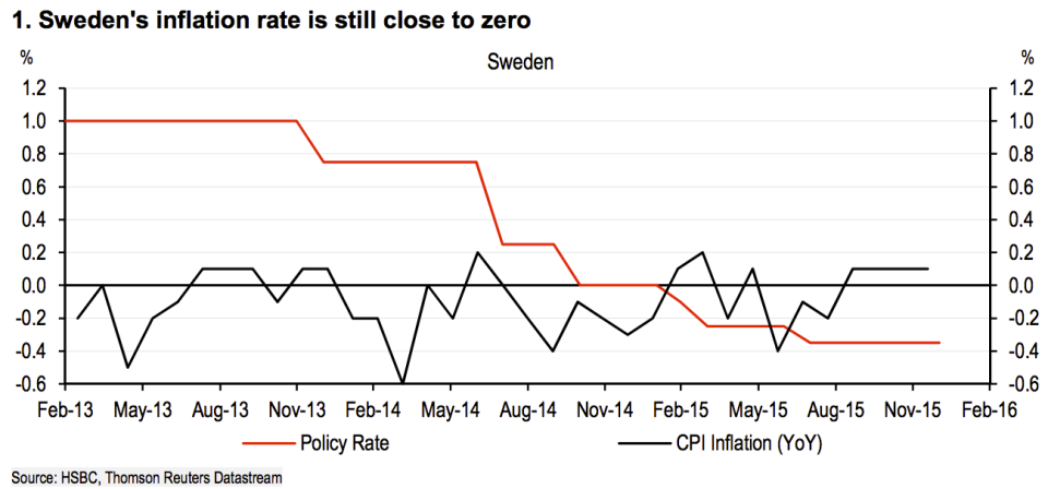 Sweden inflation