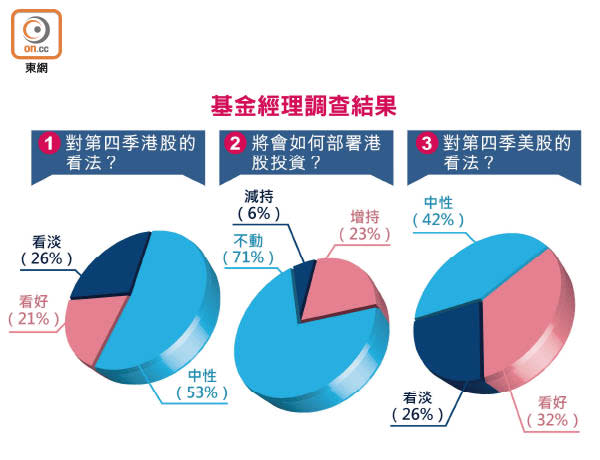 基金經理調查結果