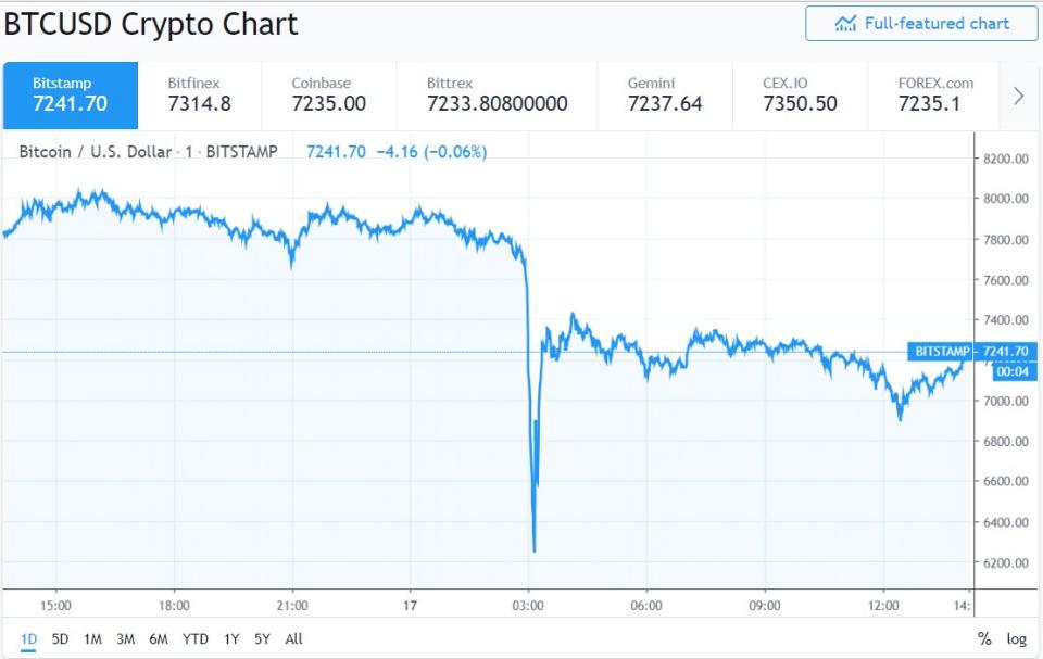 BTC/USD chart on Bitstamp on May 17