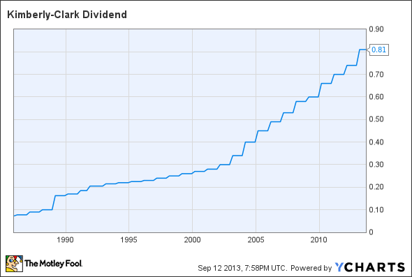 KMB Dividend Chart