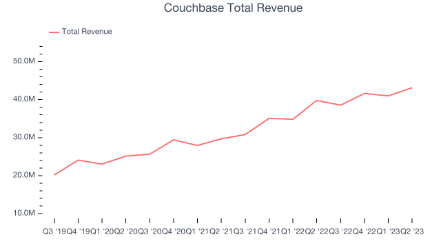 What Is the Net Worth of Matt Cain, CEO and President of Couchbase?