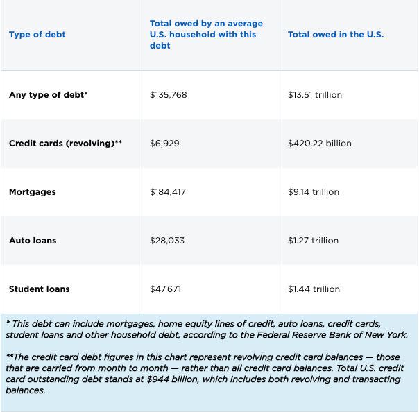 2018 American Household Credit Card Debt Study, NerdWallet