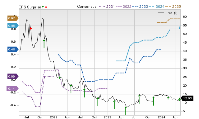 Zacks Price, Consensus and EPS Surprise Chart for UPWK