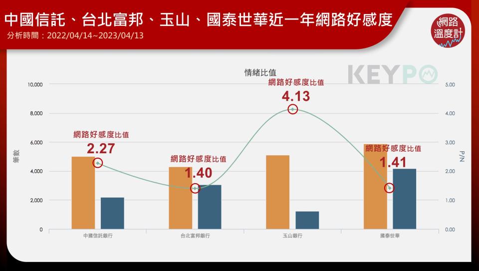 4家銀行大比拚！玉山銀行好感度大勝 主因是「星宇航空」