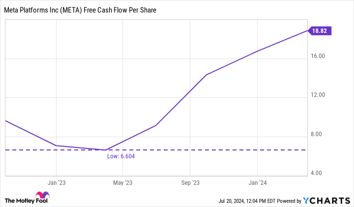 META Free Cash Flow Per Share Chart