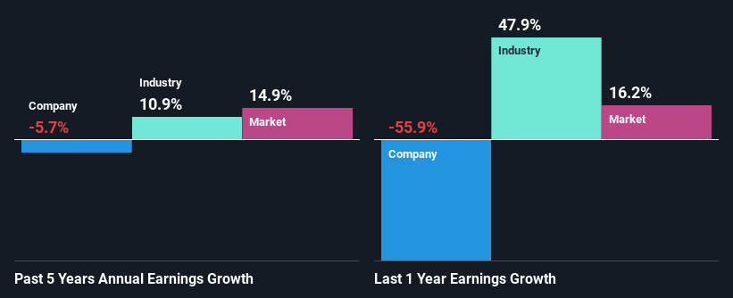 past-earnings-growth