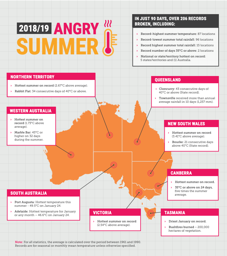 Climate Council graphic detailing the record breaking heat from last summer.