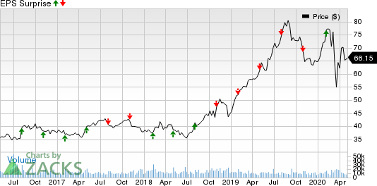 Ball Corporation Price and EPS Surprise