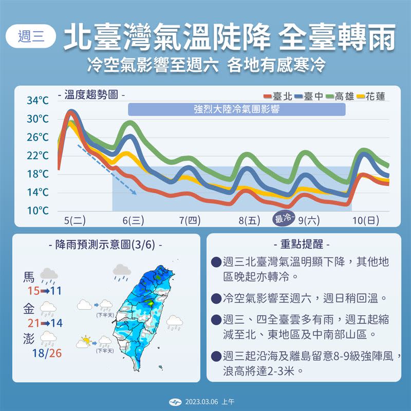 今起氣溫一路溜滑梯，最冷時間點落在「9日周六清晨」。（圖／氣象署提供）