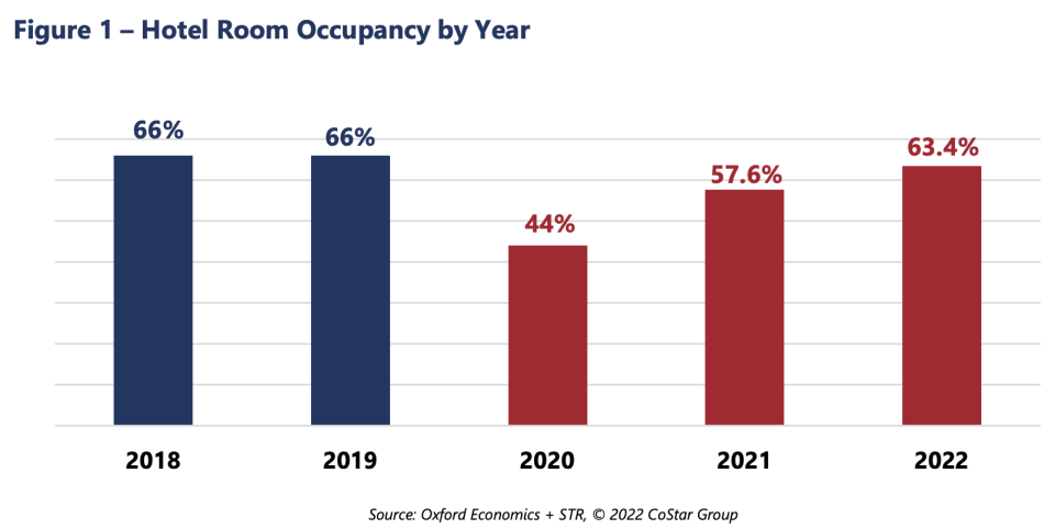 Hotel room occupancy has been trending upward since hitting a record low in 2020. (Chart: AHLA)