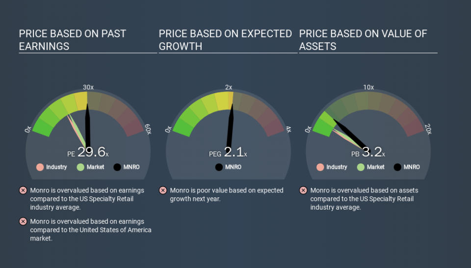 NasdaqGS:MNRO Price Estimation Relative to Market, January 27th 2020