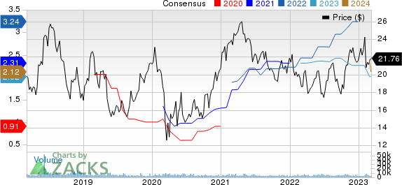 Vishay Intertechnology, Inc. Price and Consensus