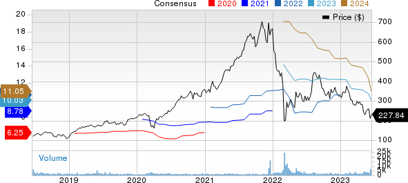 EPAM Systems, Inc. Price and Consensus