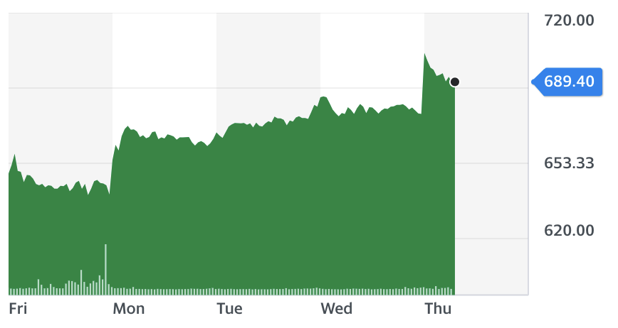 Barratt five-day chart. Source: Yahoo Finance