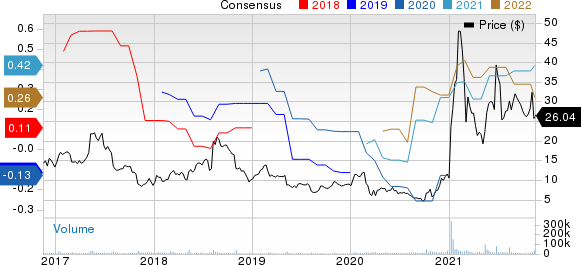 3D Systems Corporation Price and Consensus