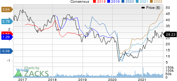 Devon Energy Corporation Price and Consensus