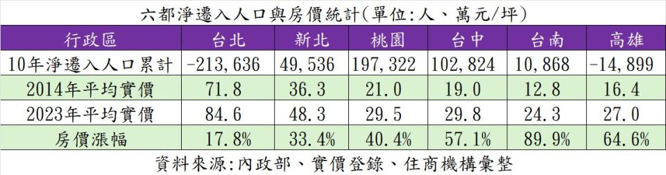 近十年六都人口與房價變化。圖/住商機構提供