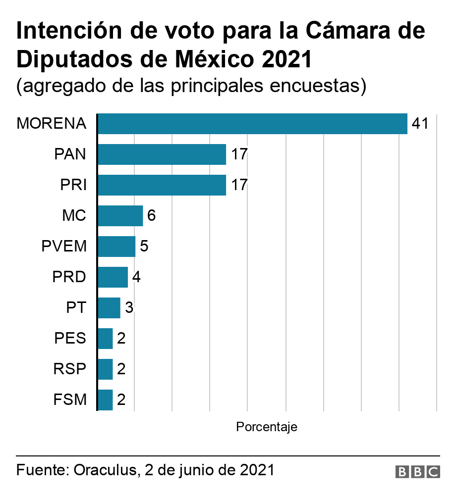 Intención de voto para la Cámara de Diputados de México 2021. (agregado de las principales encuestas).  .