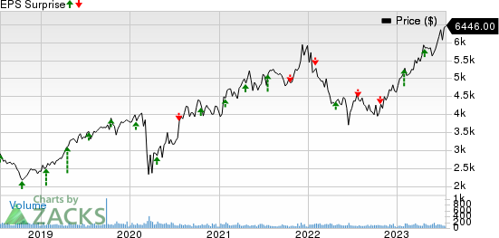 NVR, Inc. Price and EPS Surprise