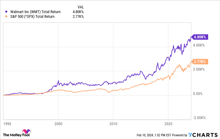 WMT Total Return Level Chart