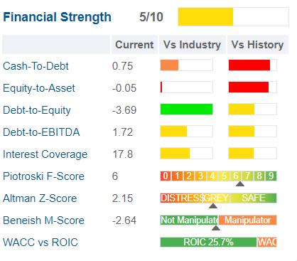 GuruFocus HP Inc. financial strength