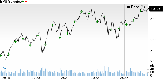 Roper Technologies, Inc. Price and EPS Surprise