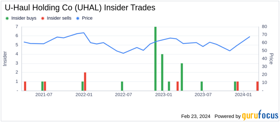 U-Haul Holding Co Director John Brogan Sells 3,000 Shares