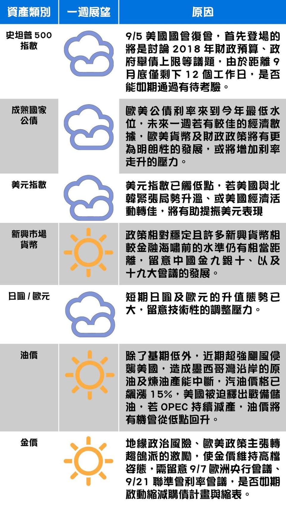 資料來源：富蘭克林證券投顧。