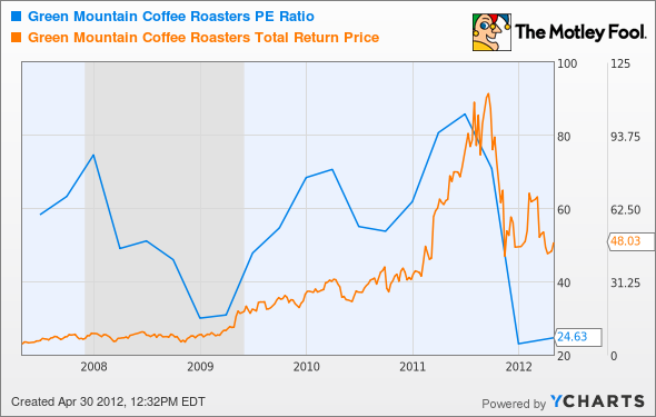 GMCR P/E Ratio Chart