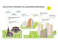 <p>En esta infografía se observa la evolución en altura de los edificios de madera y se ve cómo la Torre se ha impuesto a todos.<br>Foto: <a rel="nofollow noopener" href="https://www.metsawood.com/global/news-media/references/Pages/Mjosa-Tower-worlds-tallest-wood-building.aspx" target="_blank" data-ylk="slk:Metsa Wood;elm:context_link;itc:0;sec:content-canvas" class="link ">Metsa Wood</a> </p>