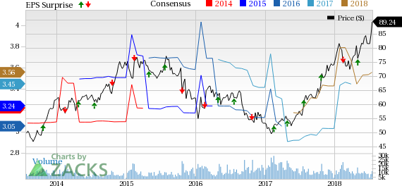 V.F. Corp (VFC) tops earnings and sales estimates for first-quarter fiscal 2019, driven by solid trends at its core brands and contributions from acquisitions.