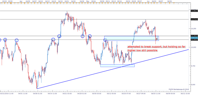 DAX 30: Sells Off Into Heart of Support, Quick Recovery Needed by Bulls