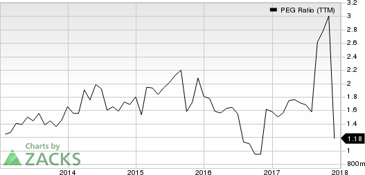 Beacon Roofing Supply, Inc. PEG Ratio (TTM)